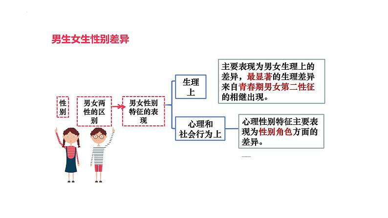 2.1+男生女生+课件-2023-2024学年统编版道德与法治七年级下册第7页