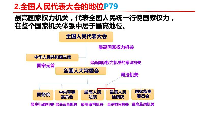 第六课+我国国家机构+复习课件-2023-2024学年统编版道德与法治八年级下册第7页