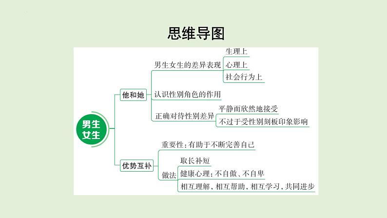 2.1+男生女生+课件+2023-2024学年道德与法治统编版七年级下册第3页