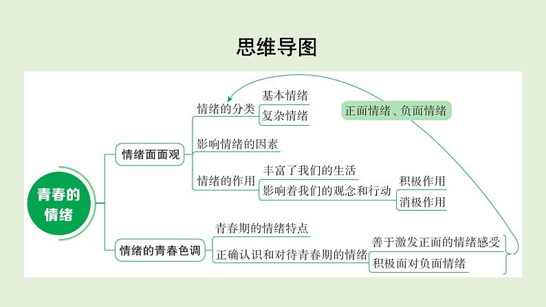 4.1+青春的情绪+课件-2023-2024学年统编版道德与法治七年级下册 (1)第3页