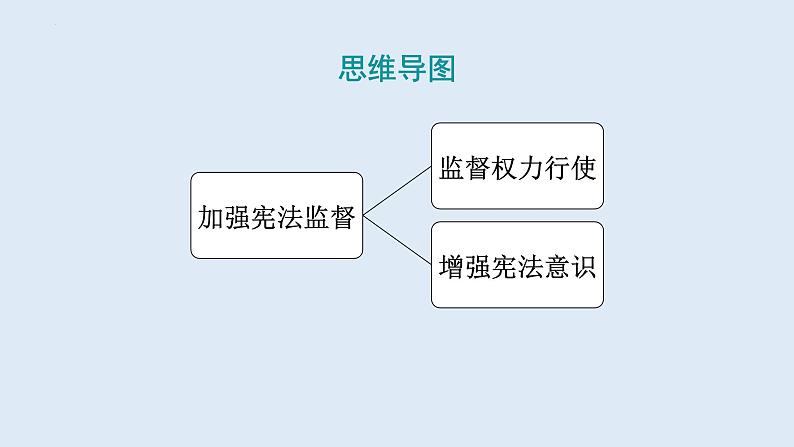 2.2+加强宪法监督+课件-2023-2024学年统编版道德与法治八年级下册第3页