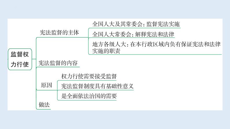 2.2+加强宪法监督+课件-2023-2024学年统编版道德与法治八年级下册第4页