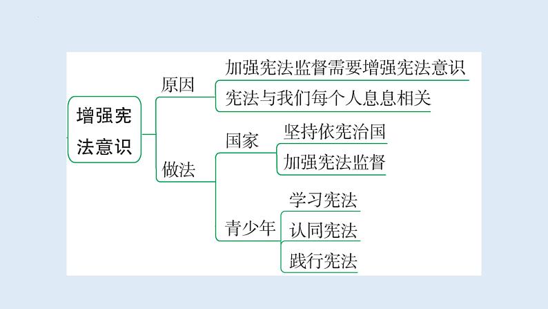 2.2+加强宪法监督+课件-2023-2024学年统编版道德与法治八年级下册第5页