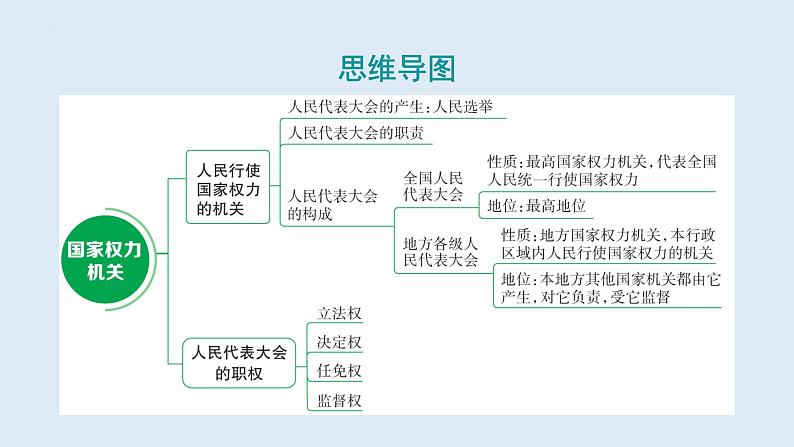 6.1+国家权力机关+课件+-2023-2024学年统编版道德与法治八年级下册03