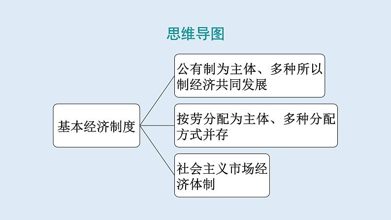 5.3+基本经济制度+课件-2023-2024学年统编版道德与法治八年级下册03