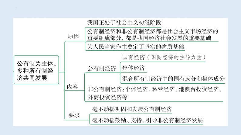 5.3+基本经济制度+课件-2023-2024学年统编版道德与法治八年级下册04