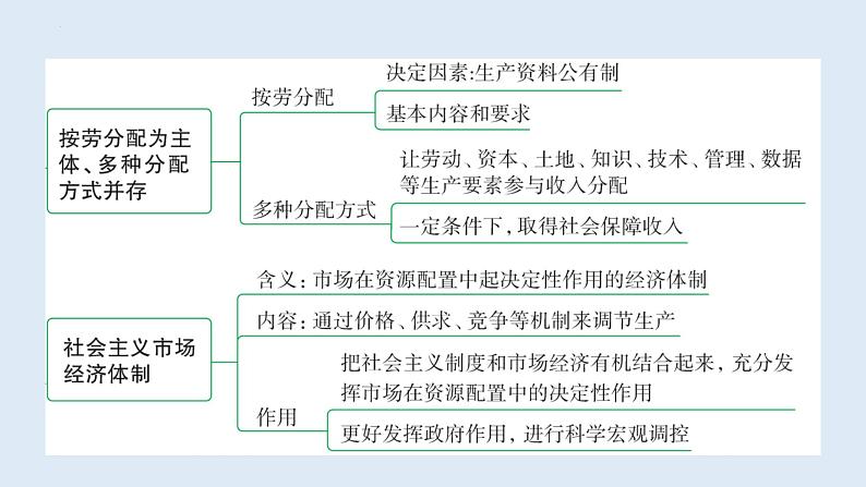 5.3+基本经济制度+课件-2023-2024学年统编版道德与法治八年级下册05