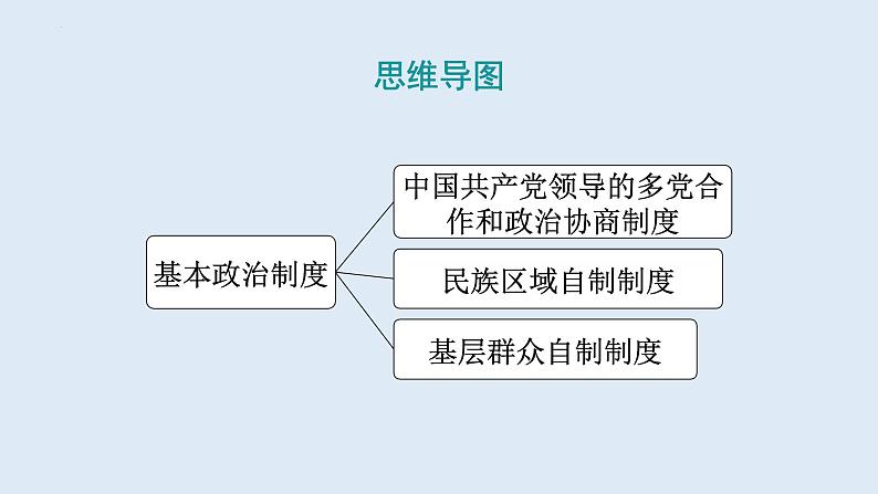 5.2+基本政治制度+课件-2023-2024学年统编版道德与法治八年级下册03