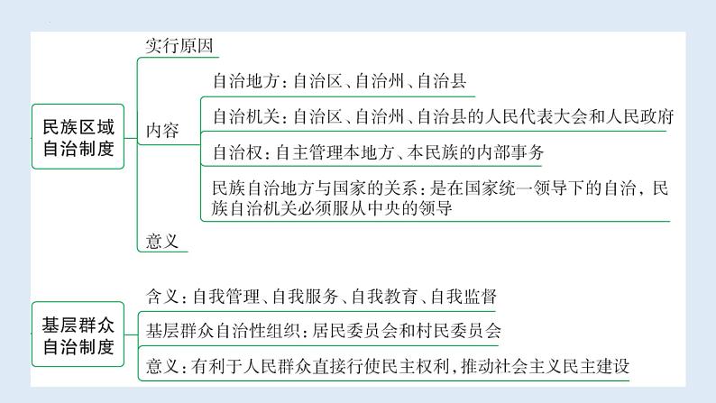 5.2+基本政治制度+课件-2023-2024学年统编版道德与法治八年级下册05