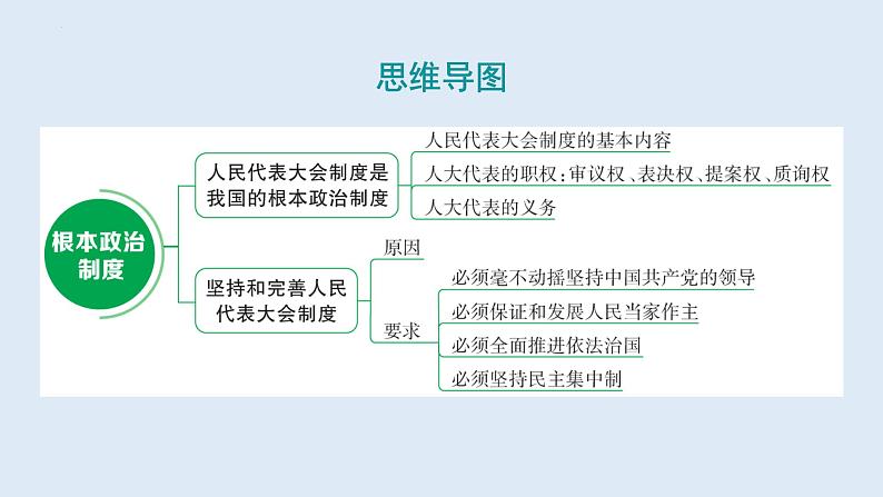 5.1+根本政治制度+课件-2023-2024学年统编版道德与法治八年级下册第3页