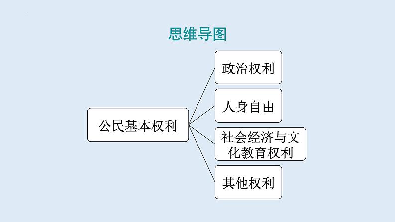 3.1+公民基本权利+课件-2023-2024学年统编版道德与法治八年级下册第3页