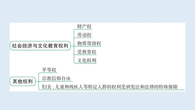 3.1+公民基本权利+课件-2023-2024学年统编版道德与法治八年级下册第5页