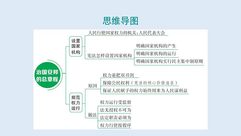 1.2+治国安邦的总章程+课件-2023-2024学年统编版道德与法治八年级下册第3页