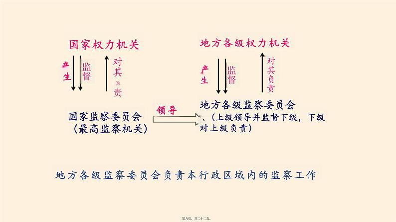 6.4 国家监察机关 课件-2023-2024学年统编版道德与法治八年级下册第8页