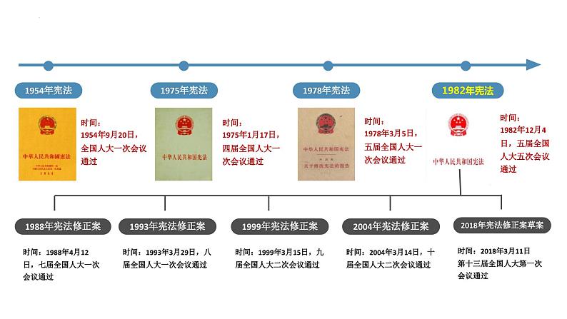 2.1+坚持依宪治国+课件-2023-2024学年统编版道德与法治八年级下册 (1)第7页