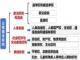 3.1+公民基本权利+课件-2023-2024学年统编版道德与法治八年级下册