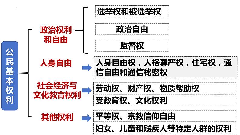 3.1+公民基本权利+课件-2023-2024学年统编版道德与法治八年级下册第4页