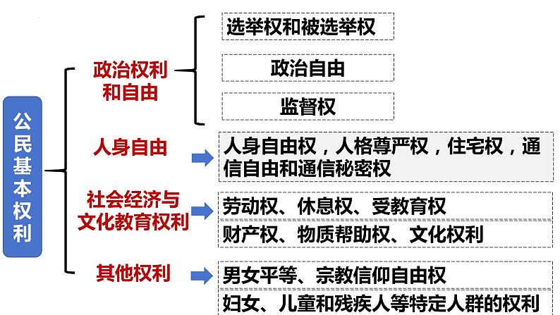 3.1+公民基本权利+课件-2023-2024学年统编版道德与法治八年级下册第2页