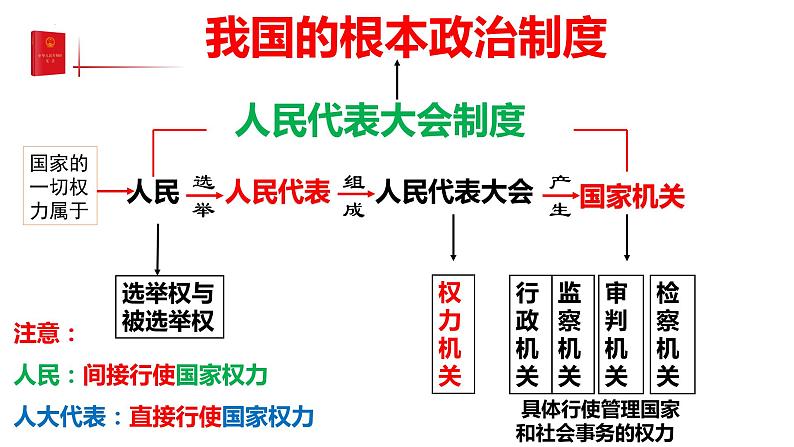 5.1根本政治制度 （课件）八年级下册道德与法治 统编版08