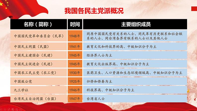 5.2 基本政治制度 （课件）八年级下册道德与法治 统编版第8页