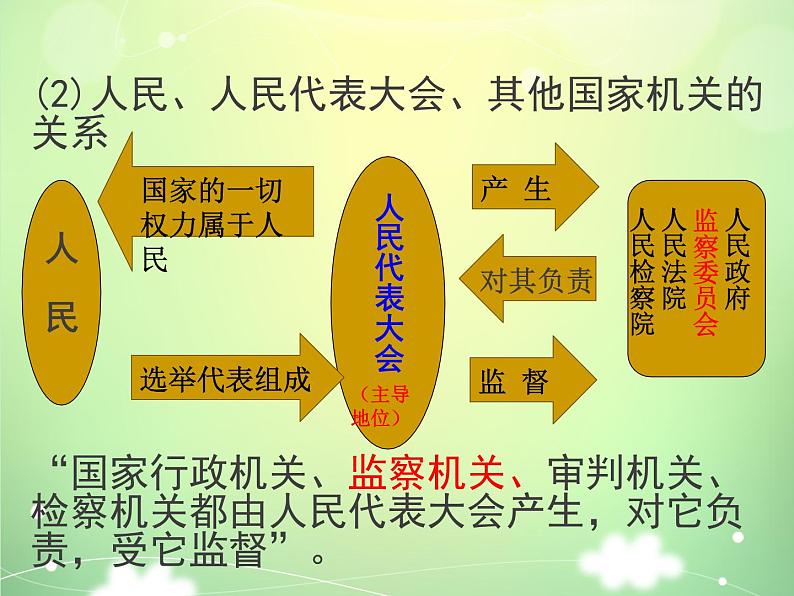 1.2 治国安邦的总章程 课件第6页