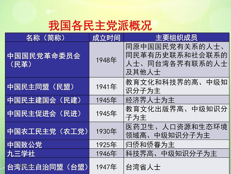 5.3 基本政治制度 课件第8页