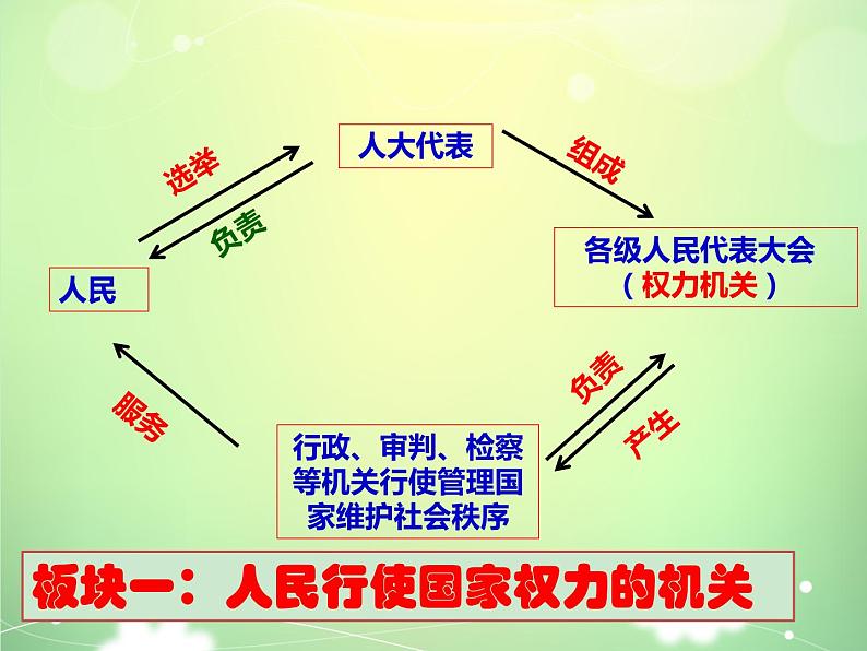 6.1国家权力机关 课件第3页