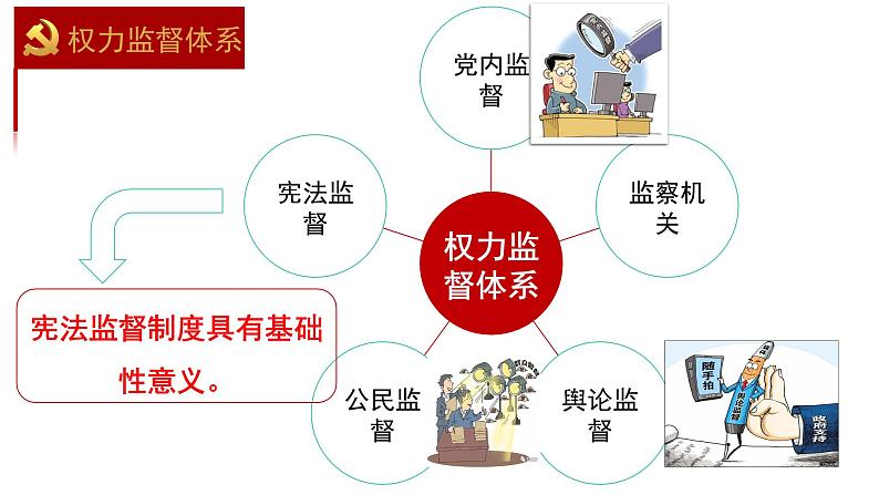 2.2+加强宪法监督+课件-2023-2024学年统编版道德与法治八年级下册第7页