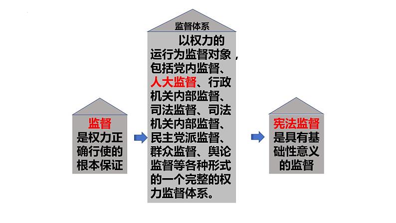 2.2+加强宪法监督+课件-2023-2024学年统编版道德与法治八年级下册第6页