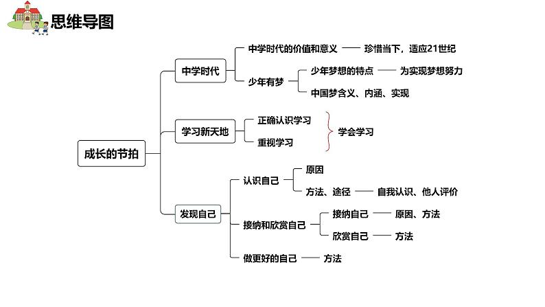 七年级上册第一单元++成长的节拍+复习课件-2024年中考道德与法治一轮复习第3页