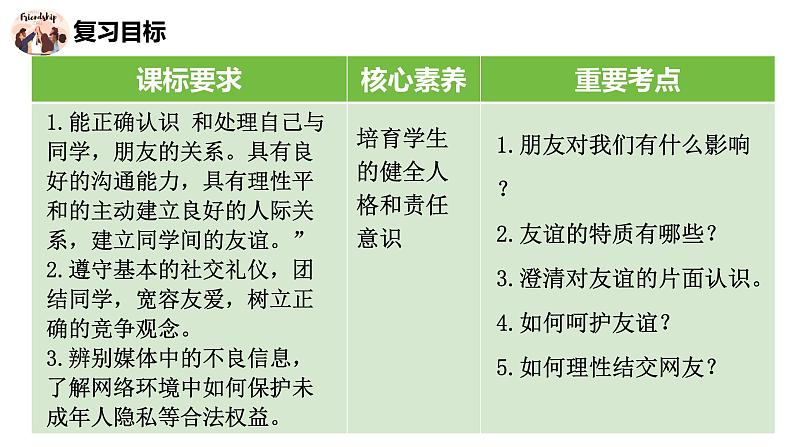 七年级上册第二单元++友谊的天空+复习课件-2024年中考道德与法治一轮复习第2页