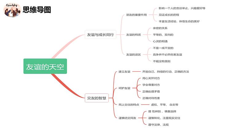 七年级上册第二单元++友谊的天空+复习课件-2024年中考道德与法治一轮复习第3页