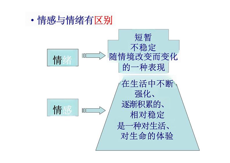 5.1+我们的情感世界+课件-2023-2024学年统编版道德与法治七年级下册第7页