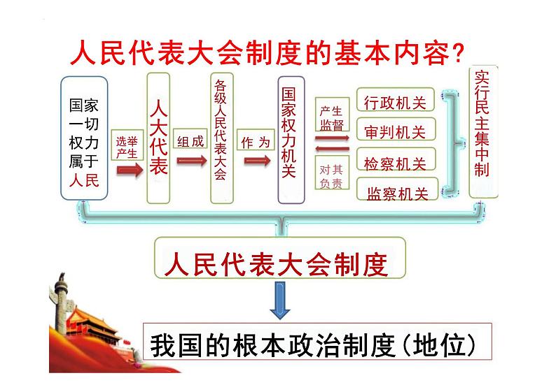 5.1+根本政治制度+课件-2023-2024学年统编版道德与法治八年级下册04