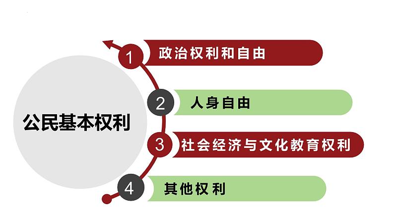 3.1+公民基本权利+课件-2023-2024学年统编版道德与法治八年级下册第3页