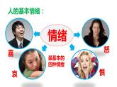 4.1+青春的情绪+课件-2023-2024学年统编版道德与法治七年级下册 (3)