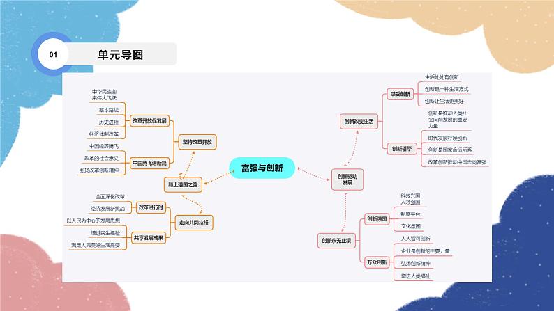 部编版道德与法治九年级上册 专题一 富强与创新课件03