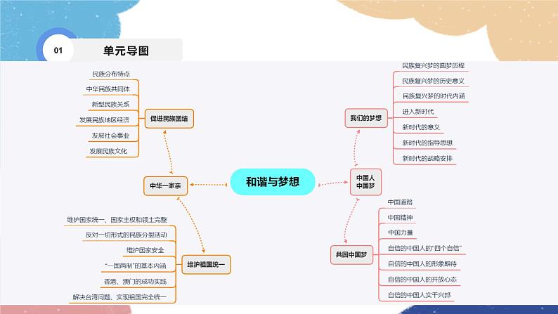 部编版道德与法治九年级上册 专题四 和谐与梦想课件03