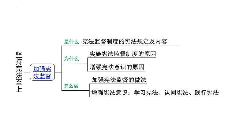 2.2+加强宪法监督+课件-2023-2024学年统编版道德与法治八年级下册第3页