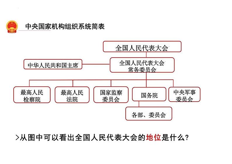 6.1+国家权力机关+课件-2023-2024学年统编版道德与法治八年级下册 (2)第5页