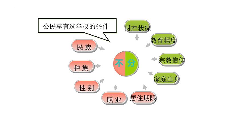 3.1+公民基本权利+课件-2023-2024学年统编版道德与法治八年级下册第6页