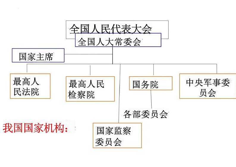 6.1+国家权力机关+课件+-2023-2024学年统编版道德与法治八年级下册08