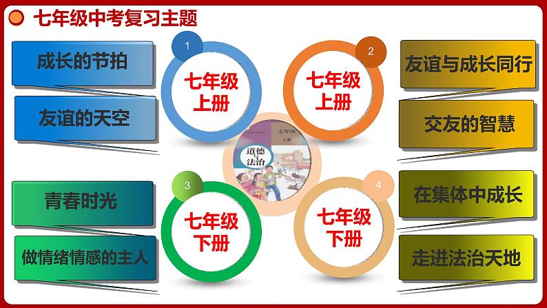 七下专题03 青春和情绪(复习课件)-2024年中考道德与法治一轮复习考点精讲课件＋模拟练习（统编版）03