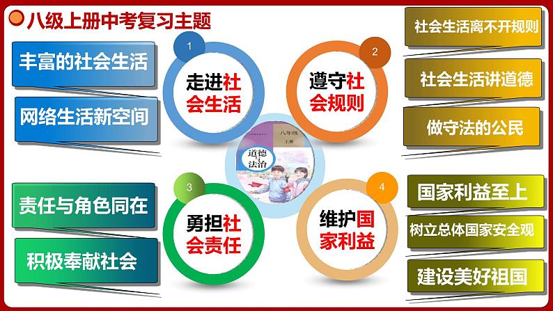 八上专题二 遵守社会规则(复习课件) -2024年中考道德与法治一轮复习考点精讲课件＋模拟练习（统编版）03