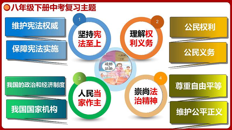 八下专题七 人民当家作主 (复习课件)-2024年中考道德与法治一轮复习考点精讲课件＋模拟练习（统编版）03