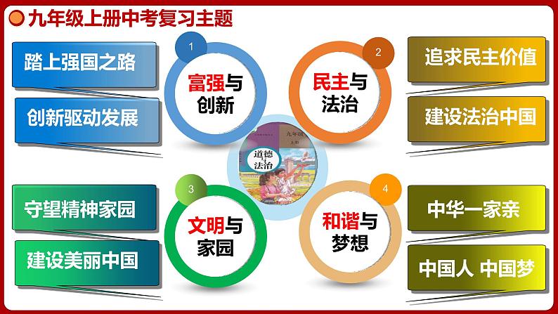 九上专题一 富强与创新 (复习课件)-2024年中考道德与法治一轮复习考点精讲课件＋模拟练习（统编版）03