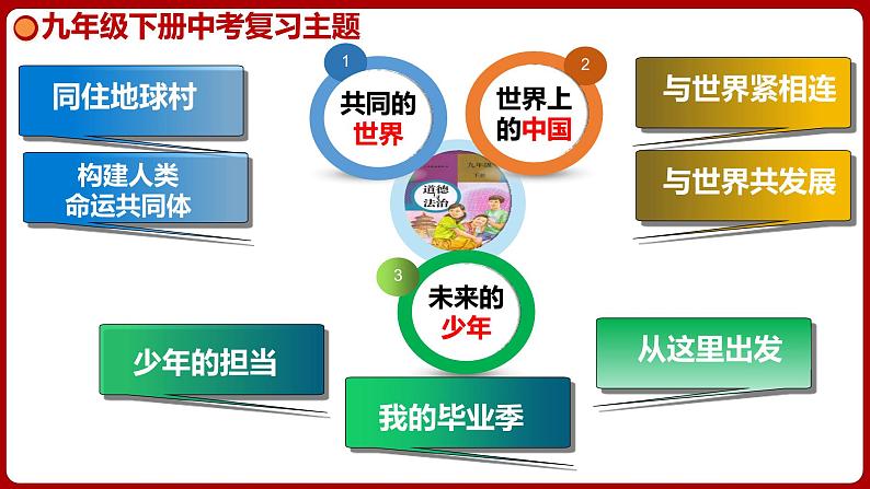 九下专题五 我们共同的世界（复习课件)-2024年中考道德与法治一轮复习考点精讲课件＋模拟练习（统编版）03