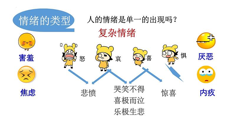 4.1+青春的情绪+课件-2023-2024学年统编版道德与法治七年级下册 (1)第8页