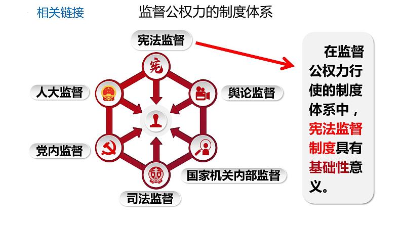 2.2+加强宪法监督+课件-2023-2024学年统编版道德与法治八年级下册 (1)第6页