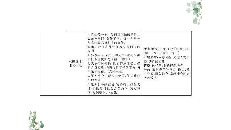 2024年广东中考道德与法治一轮总复习+课件+专题五+恪守道德　承担责任04